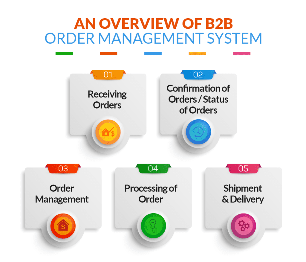B2B Order Management System